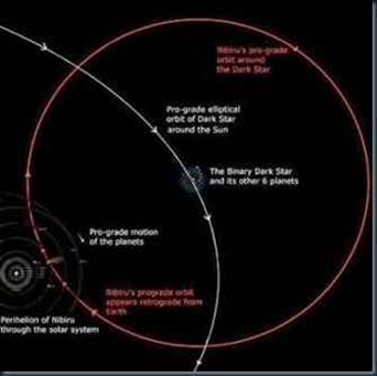 A rota de Nibiru