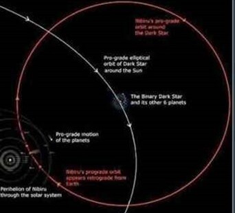 Rota Obliqua Nibiru a rota de nibiru.