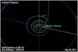 O cometa Elenin: e as possíveis tragédias na terra 1 Trajetoria cometa elenin
