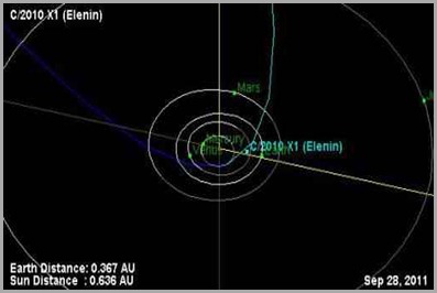 Trajetoria cometa elenin grandes possibilidades de tragédias.