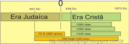 Periodo Eras Revelativas — O fim da era cristã e do império das trevas segundo as contagens bíblicas.