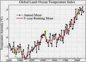 Análise temperatura global
