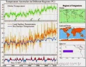 Super temperature anomalias