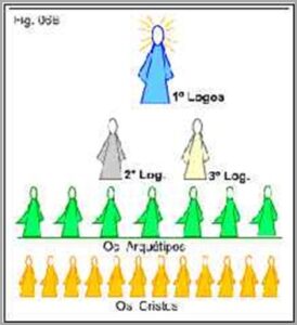 Hierarquias celestes arcanjos criadores