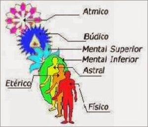 4 corpos espirituais