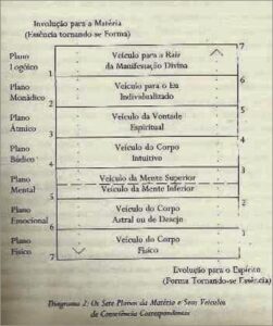 Setes corpos espirituais