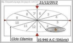 Nibiru ciclo cosmico