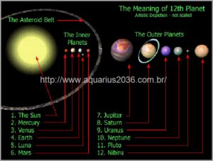 O Planeta 9 (Nibiru) está inclinando o Sol e o Sistema Solar 6 Planetas Nosso Sistema Solar